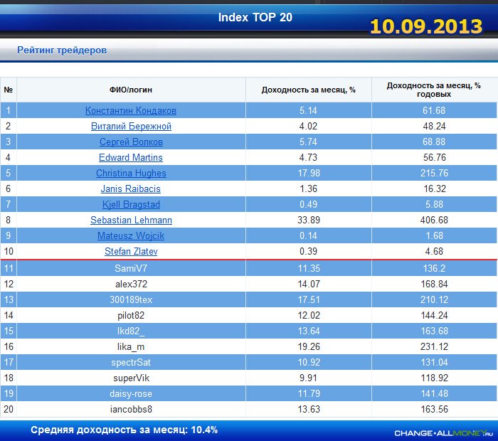 Доходность Index TOP 20 за 10.09.2013